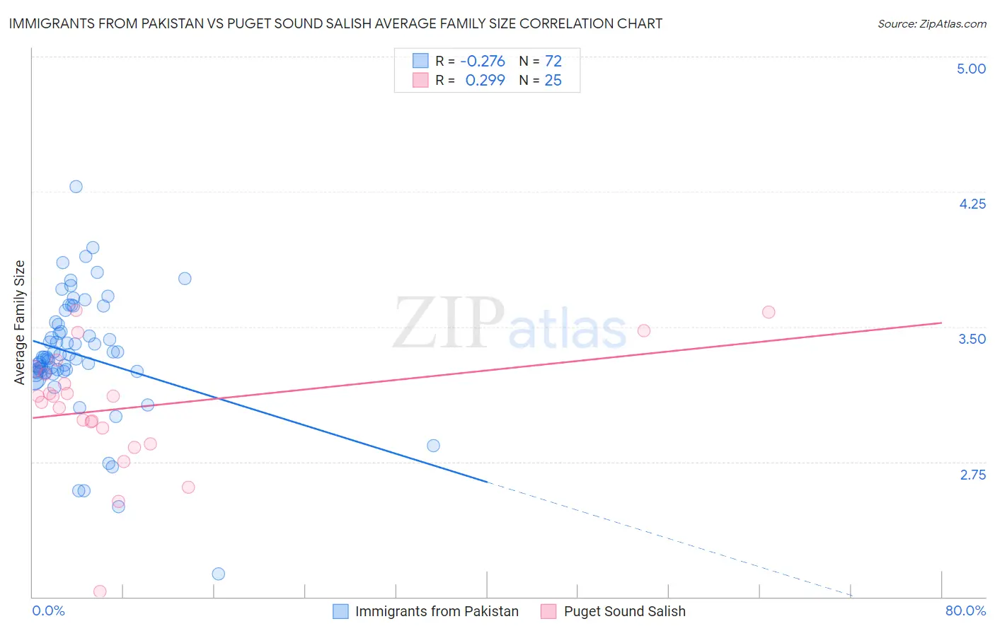 Immigrants from Pakistan vs Puget Sound Salish Average Family Size