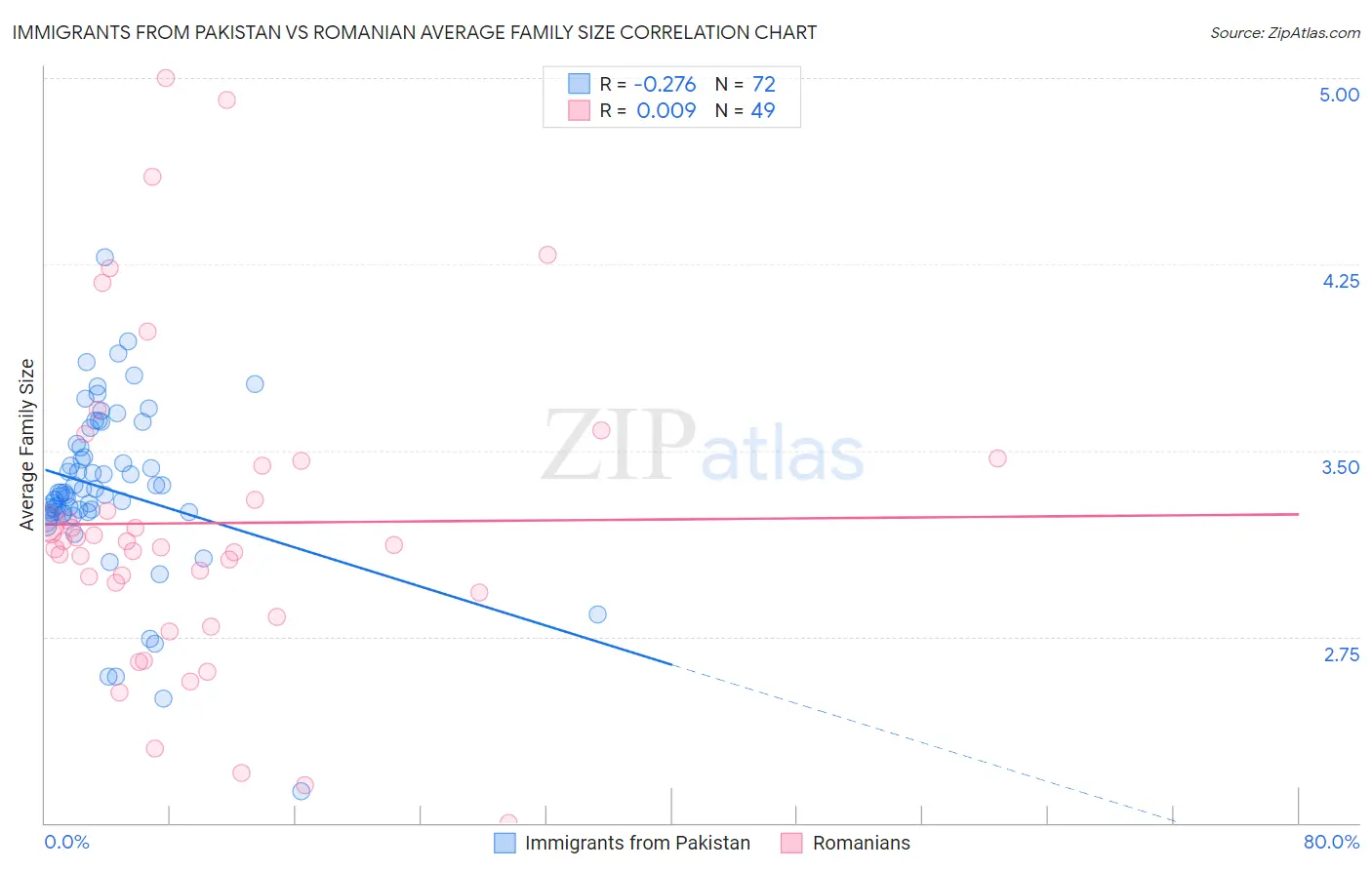 Immigrants from Pakistan vs Romanian Average Family Size
