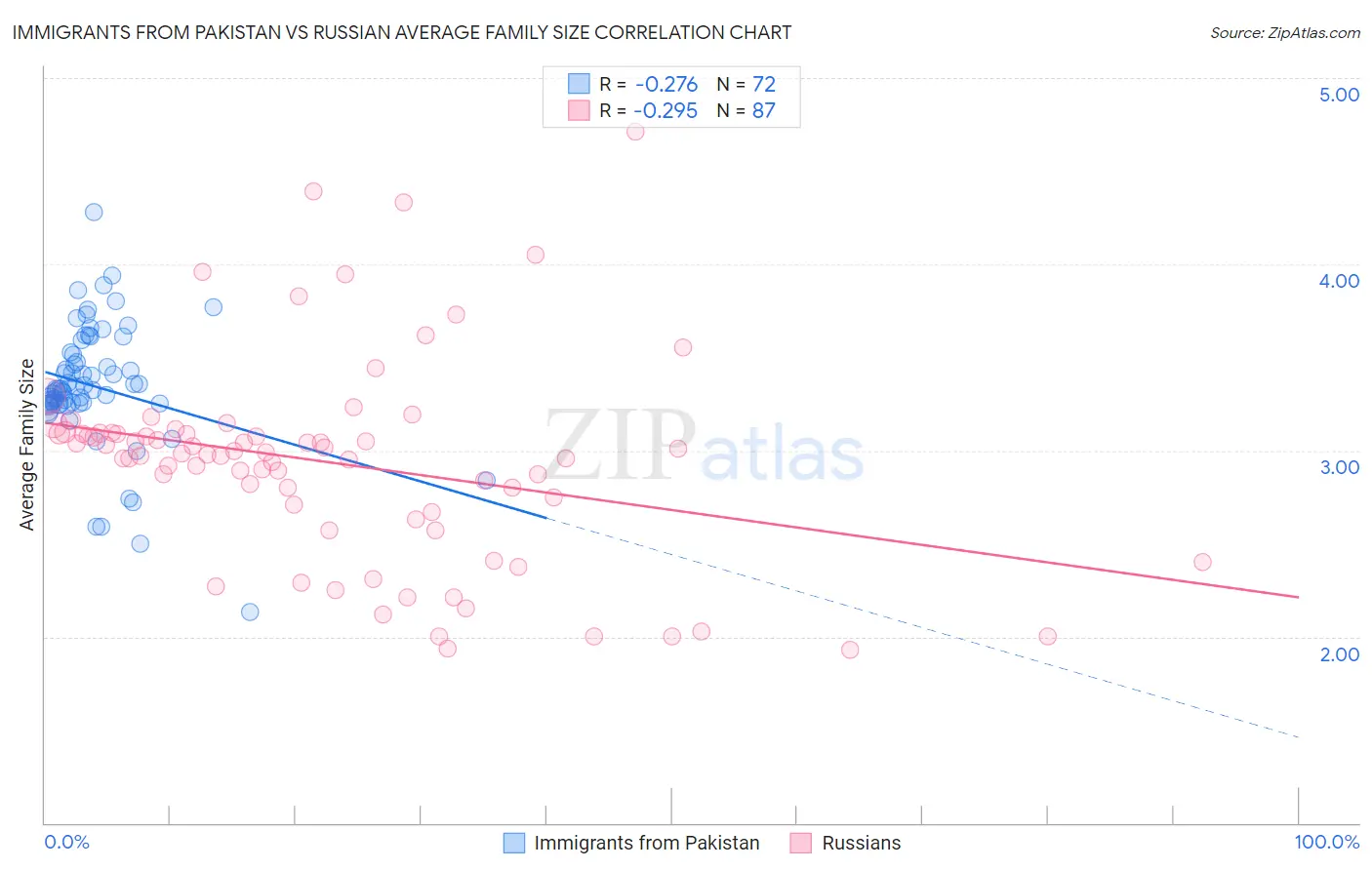 Immigrants from Pakistan vs Russian Average Family Size