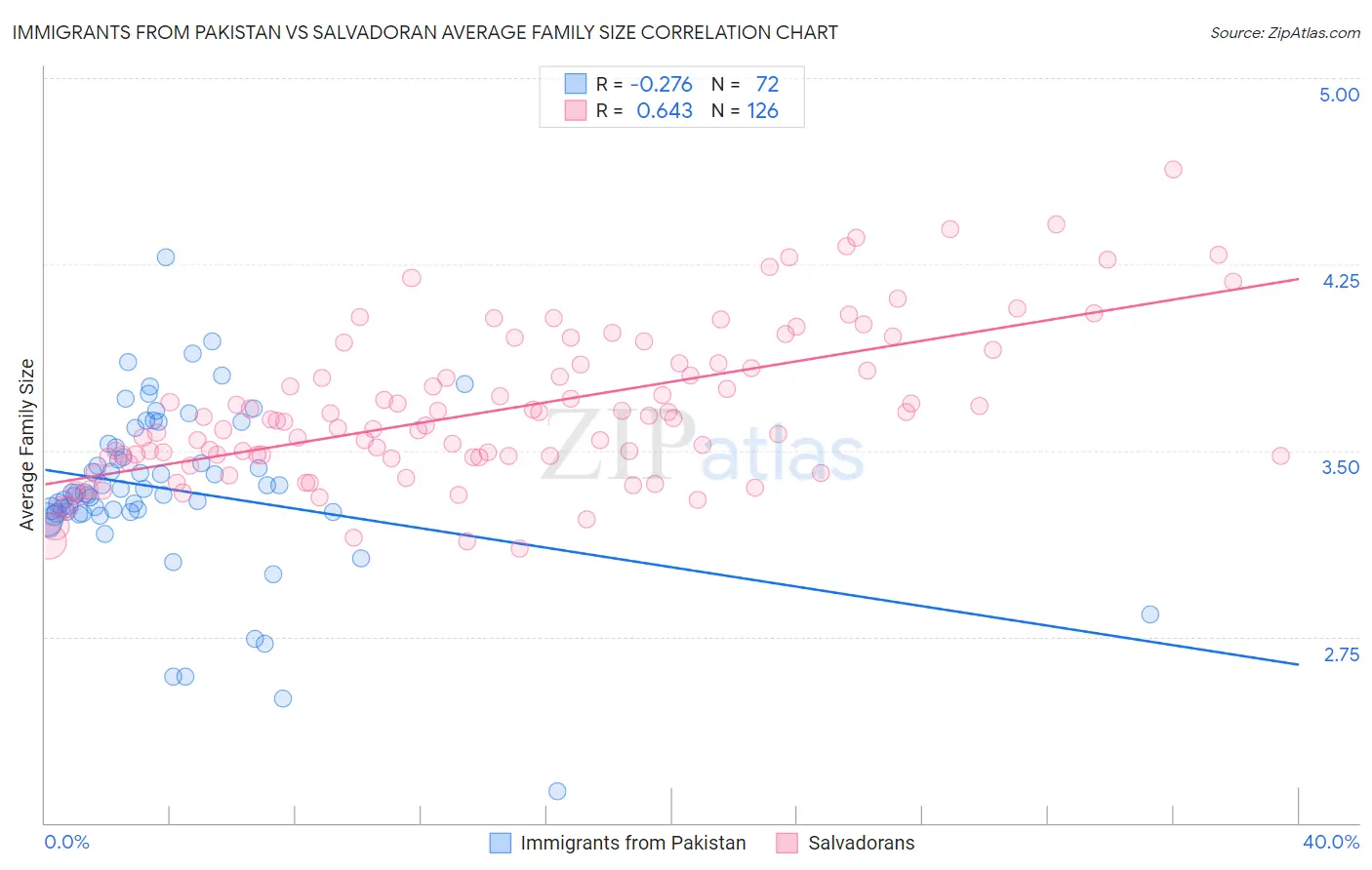 Immigrants from Pakistan vs Salvadoran Average Family Size