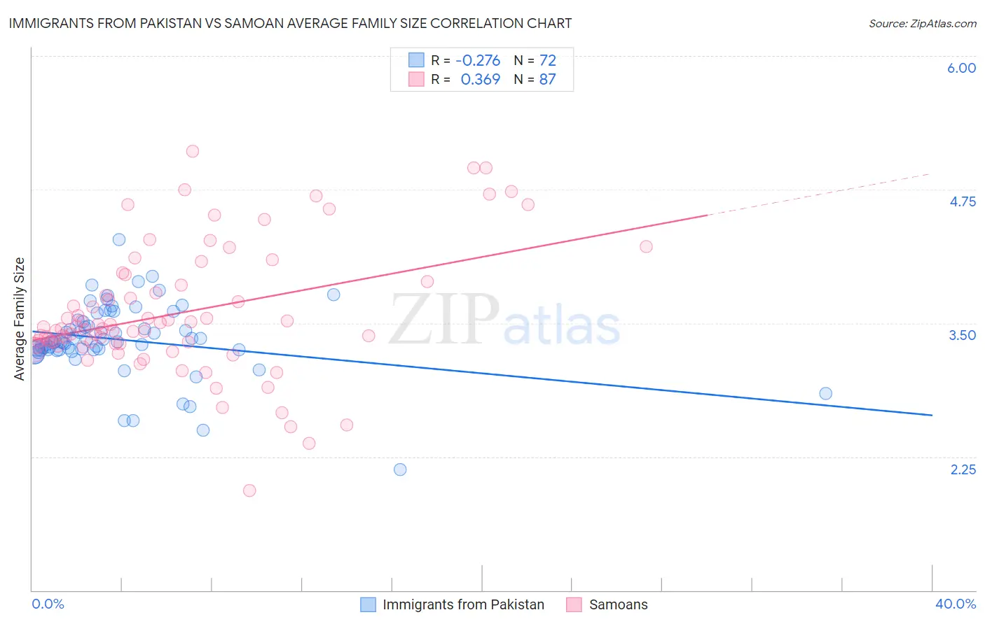 Immigrants from Pakistan vs Samoan Average Family Size