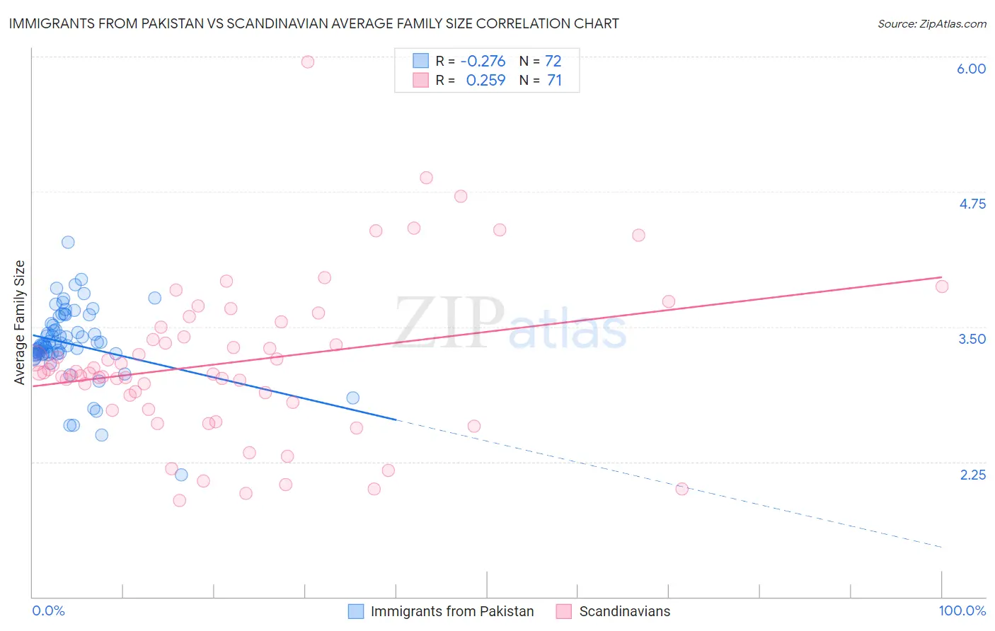 Immigrants from Pakistan vs Scandinavian Average Family Size