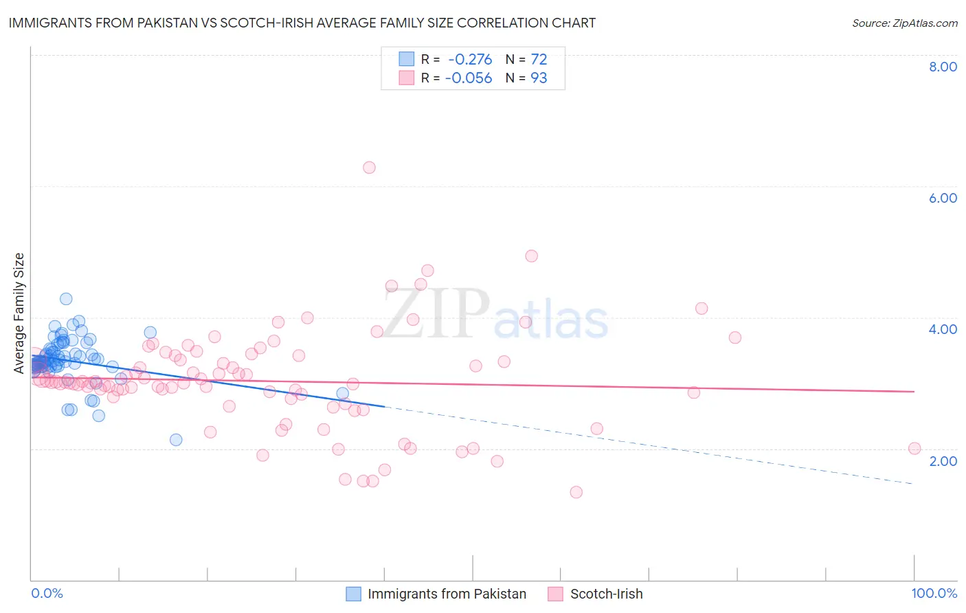 Immigrants from Pakistan vs Scotch-Irish Average Family Size