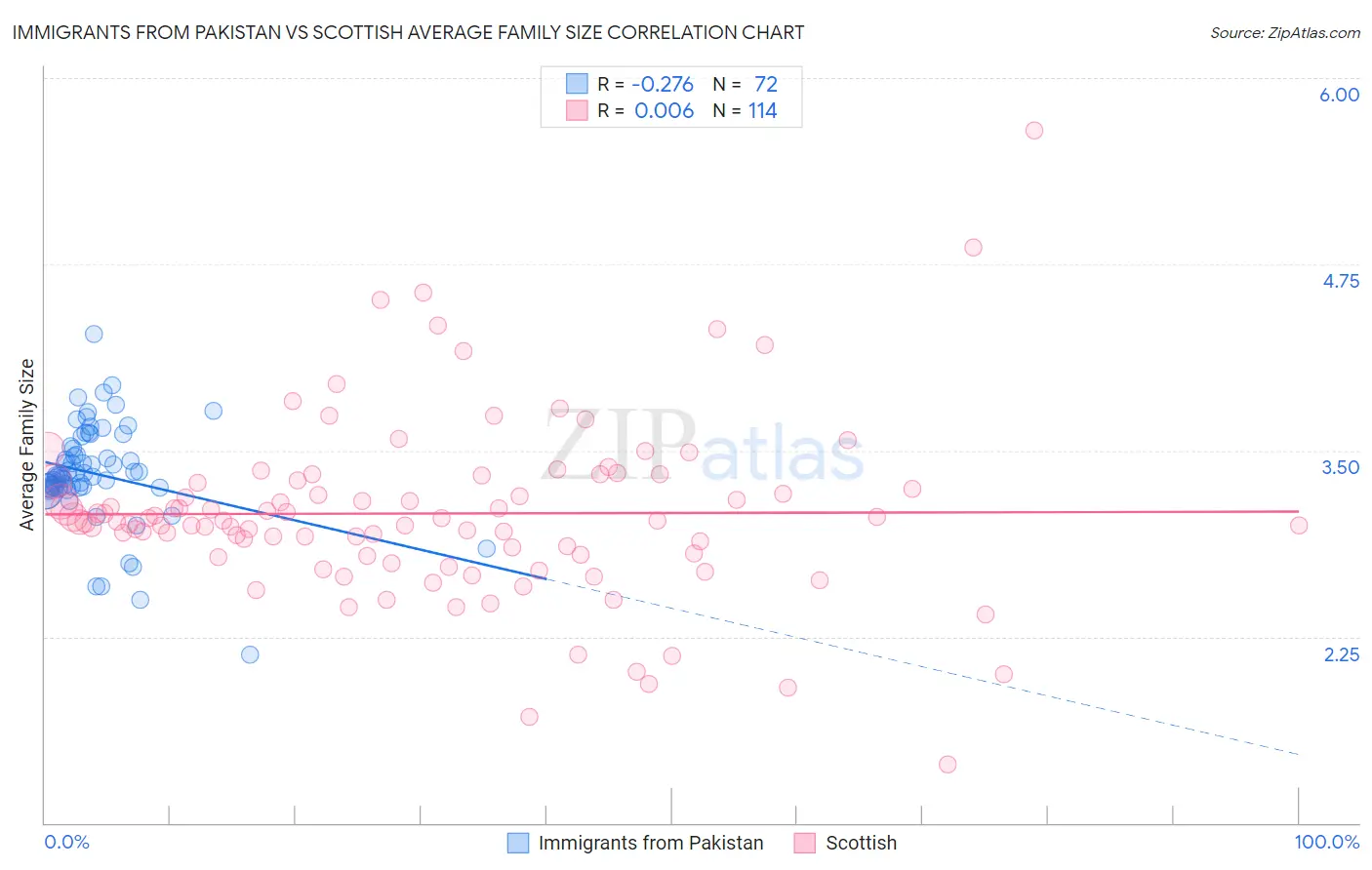 Immigrants from Pakistan vs Scottish Average Family Size