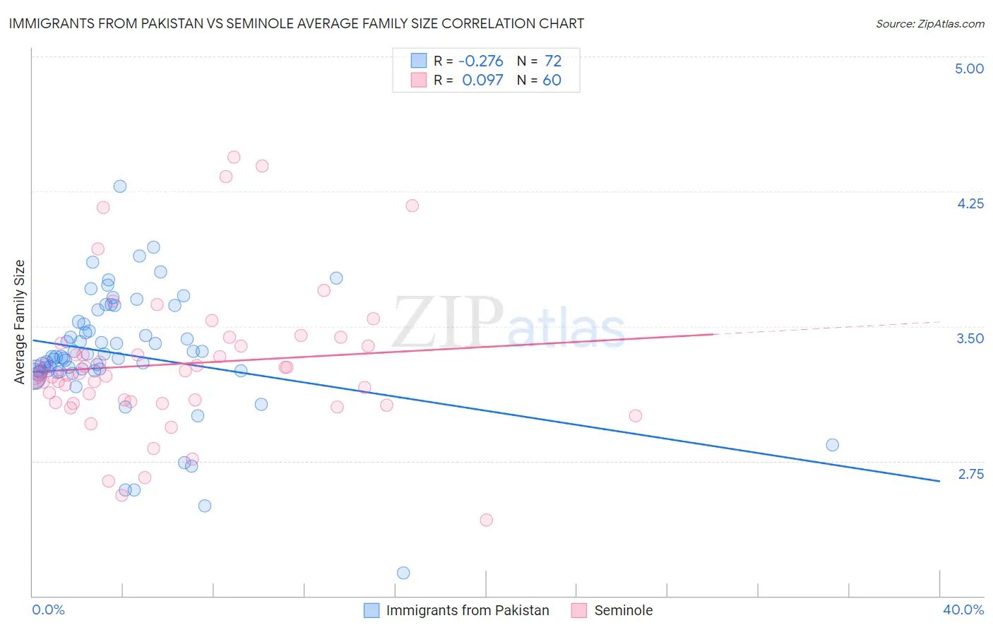 Immigrants from Pakistan vs Seminole Average Family Size