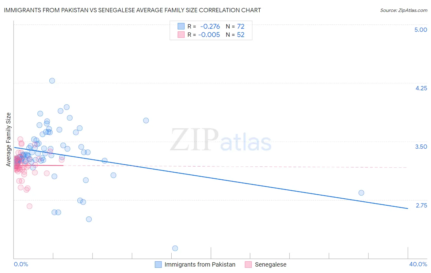 Immigrants from Pakistan vs Senegalese Average Family Size