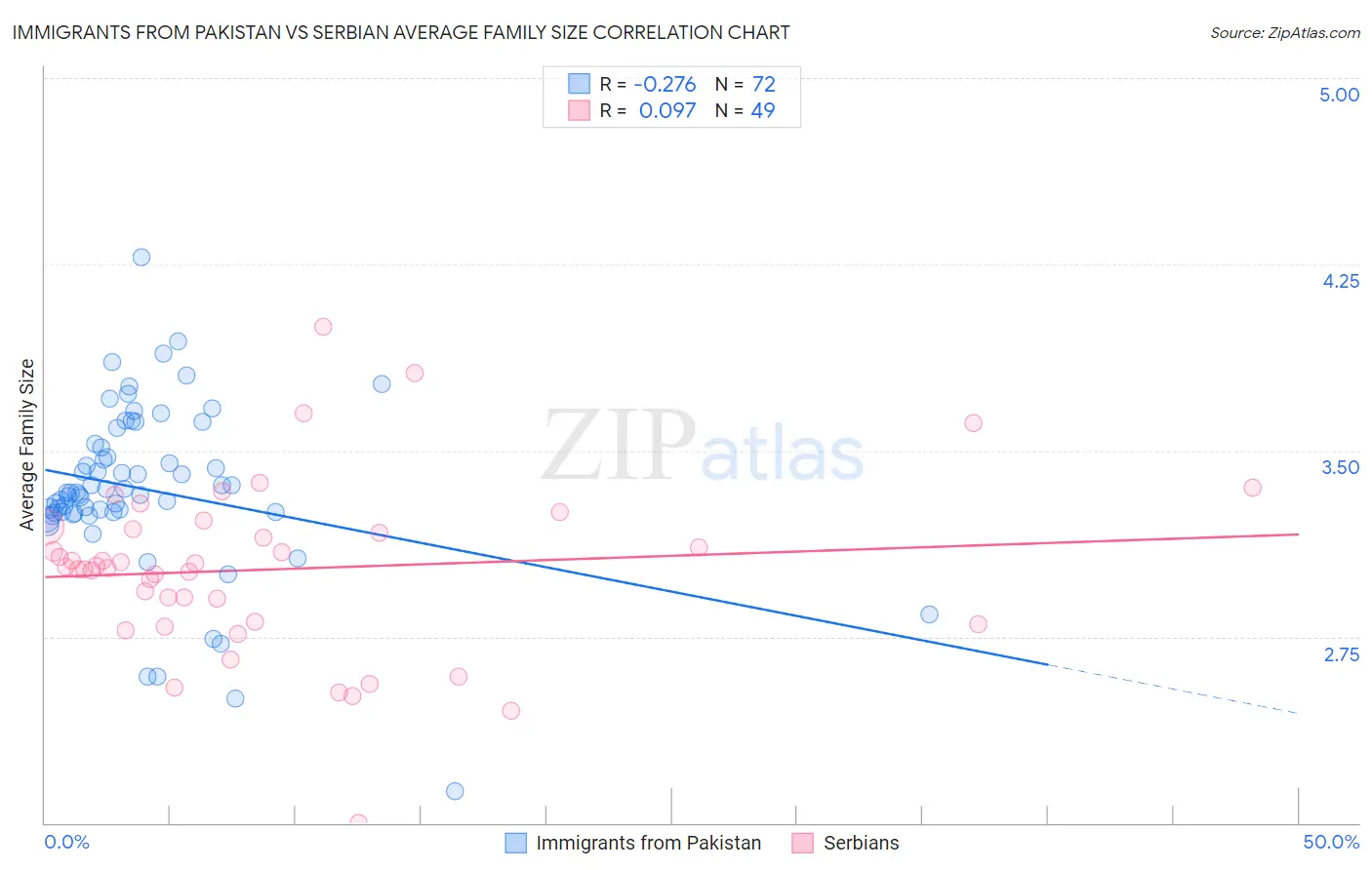 Immigrants from Pakistan vs Serbian Average Family Size