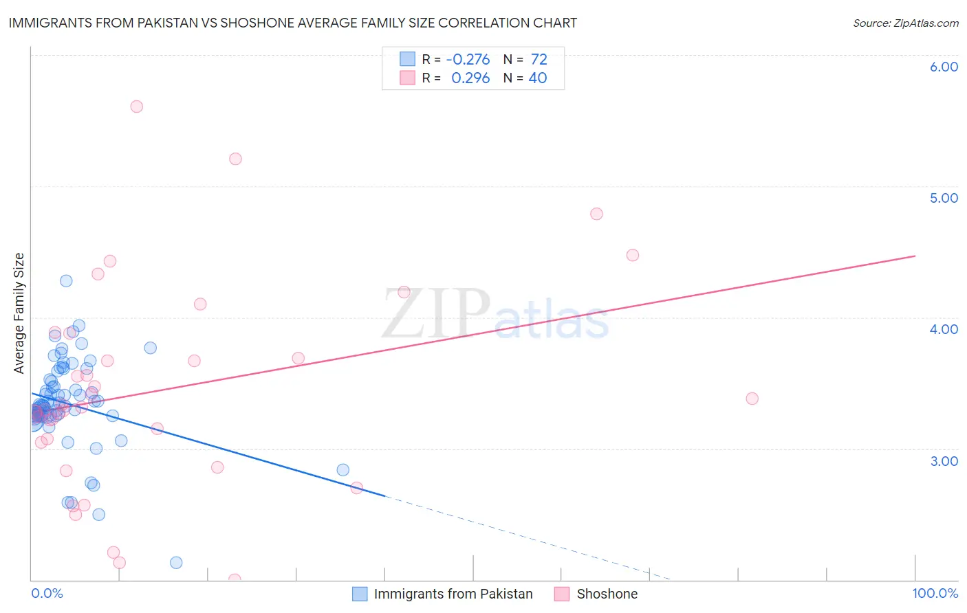 Immigrants from Pakistan vs Shoshone Average Family Size