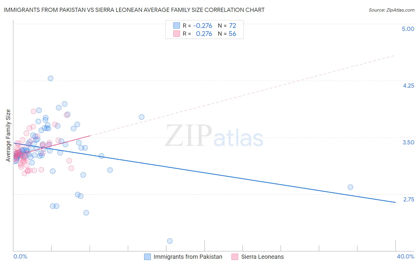 Immigrants from Pakistan vs Sierra Leonean Average Family Size