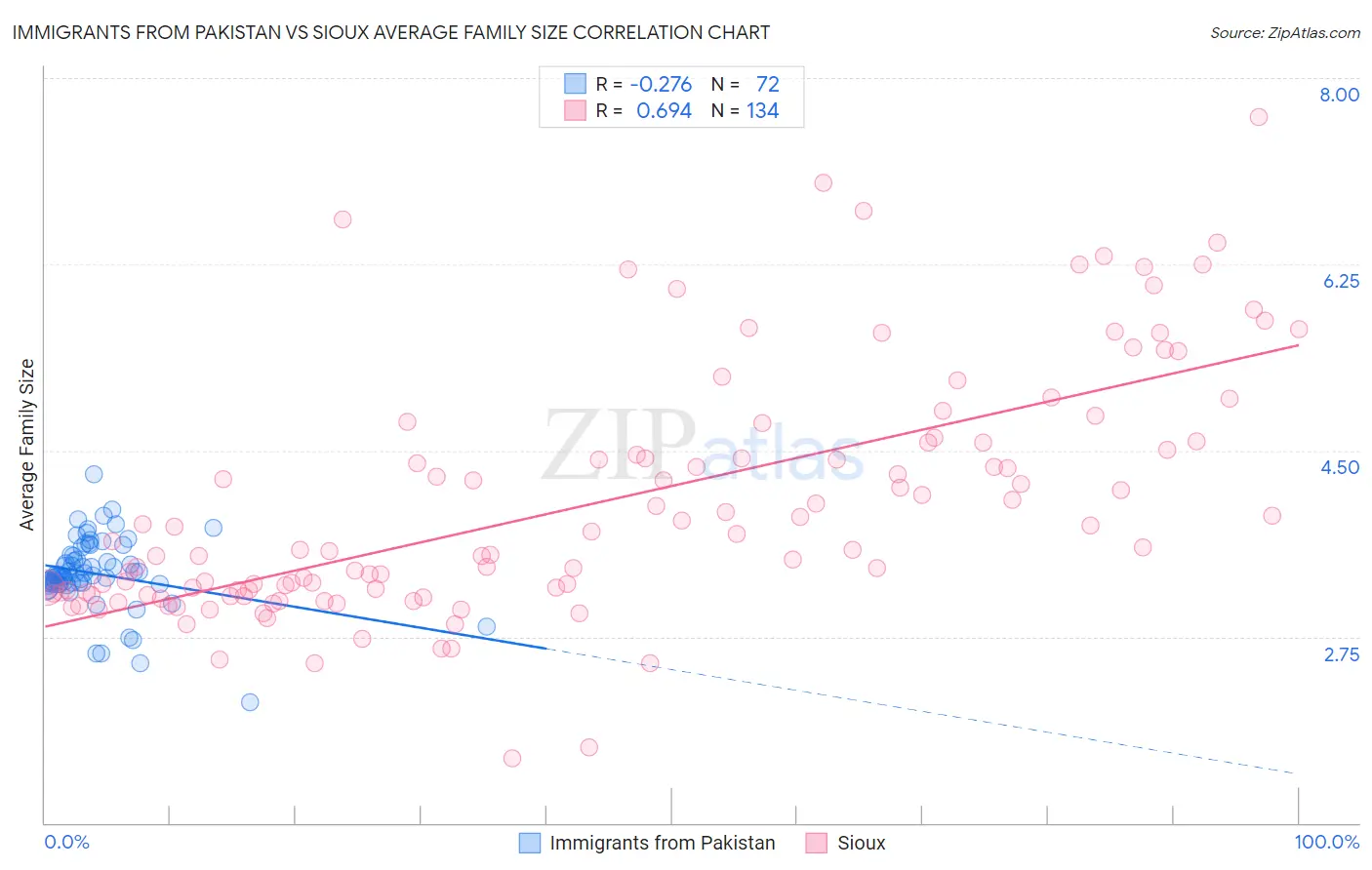Immigrants from Pakistan vs Sioux Average Family Size