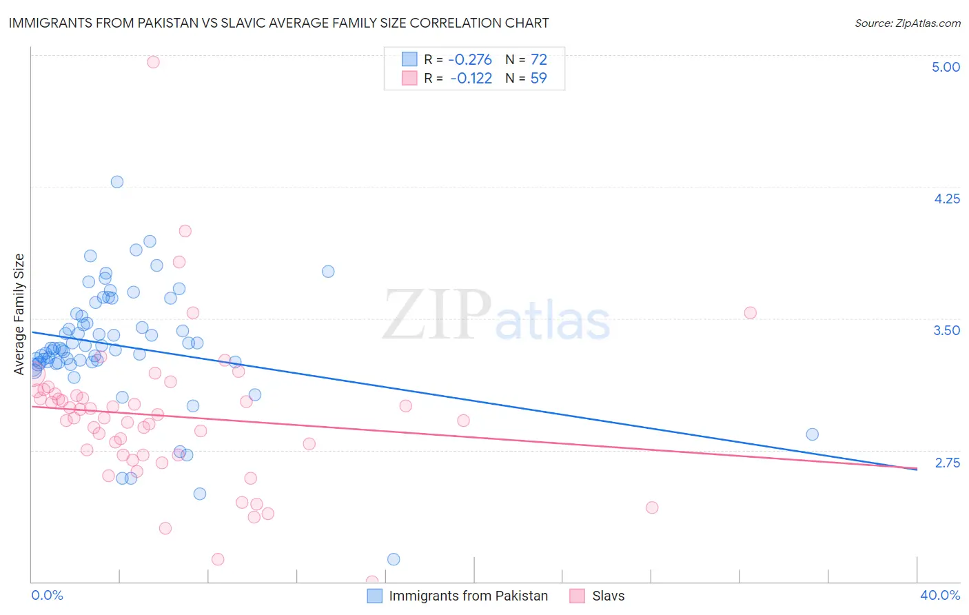 Immigrants from Pakistan vs Slavic Average Family Size