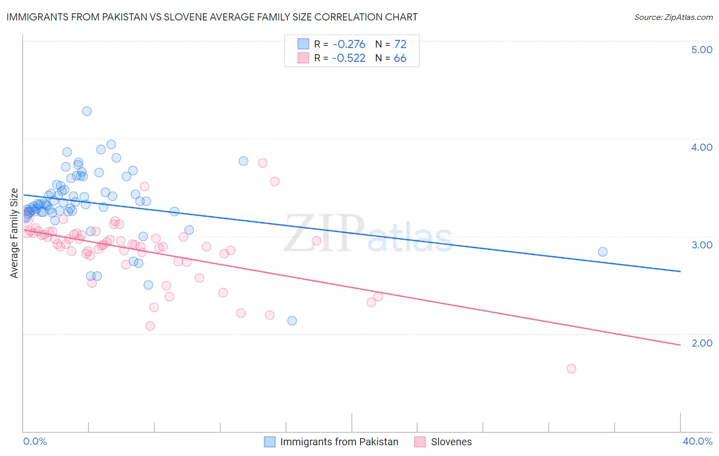 Immigrants from Pakistan vs Slovene Average Family Size