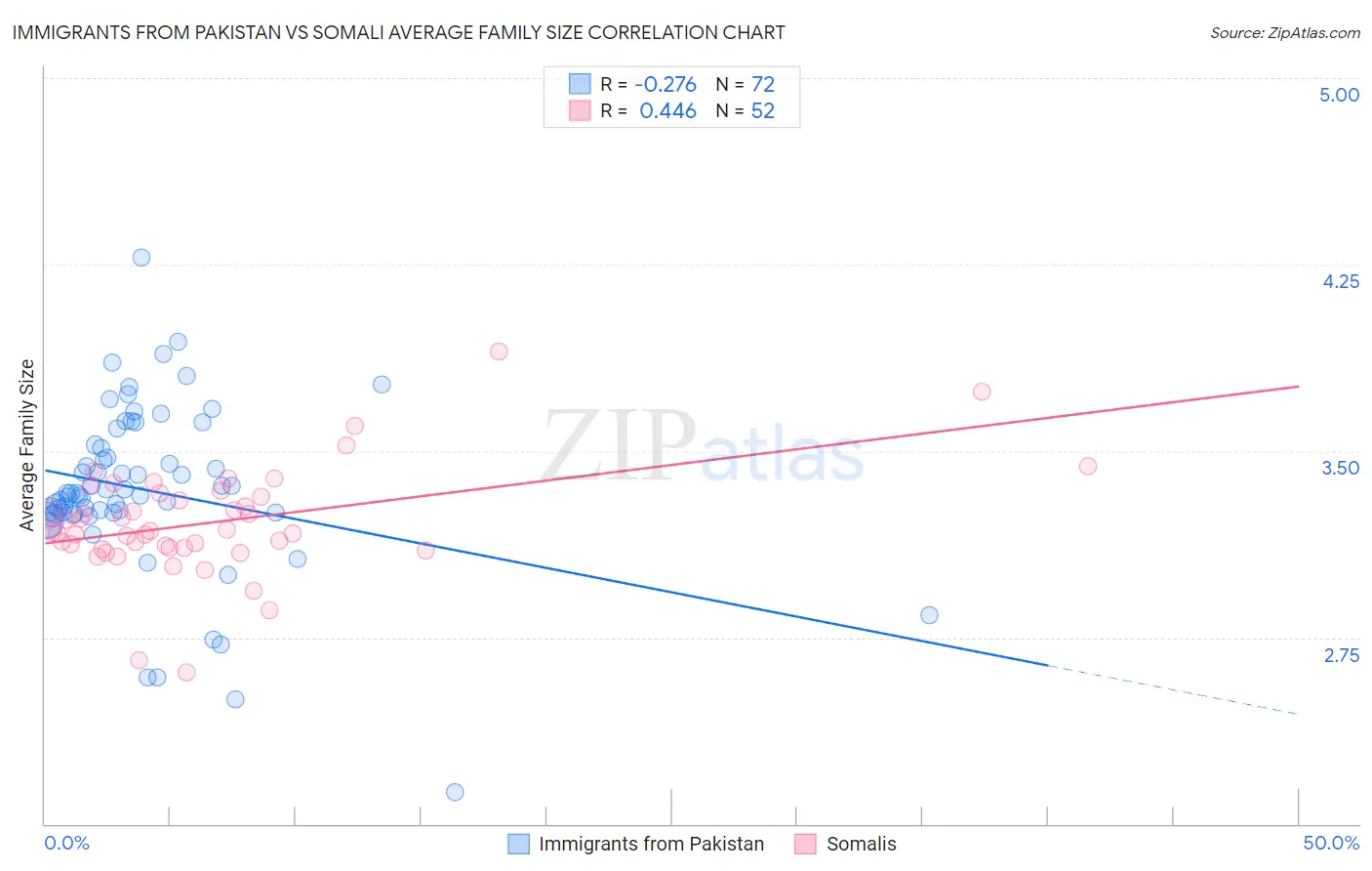 Immigrants from Pakistan vs Somali Average Family Size