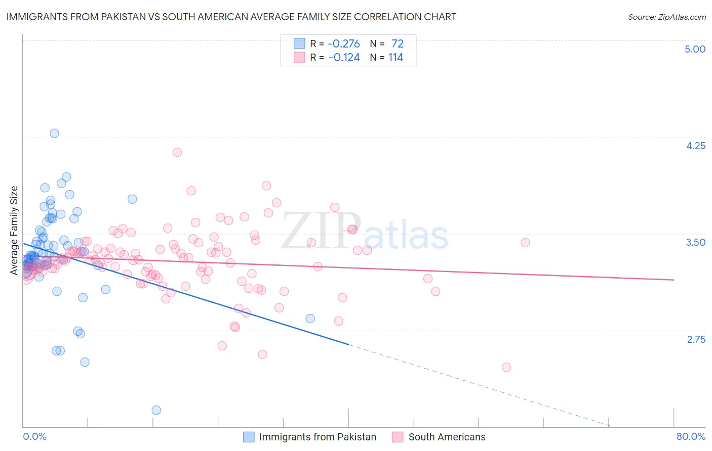 Immigrants from Pakistan vs South American Average Family Size