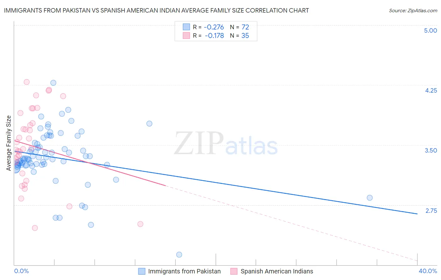 Immigrants from Pakistan vs Spanish American Indian Average Family Size