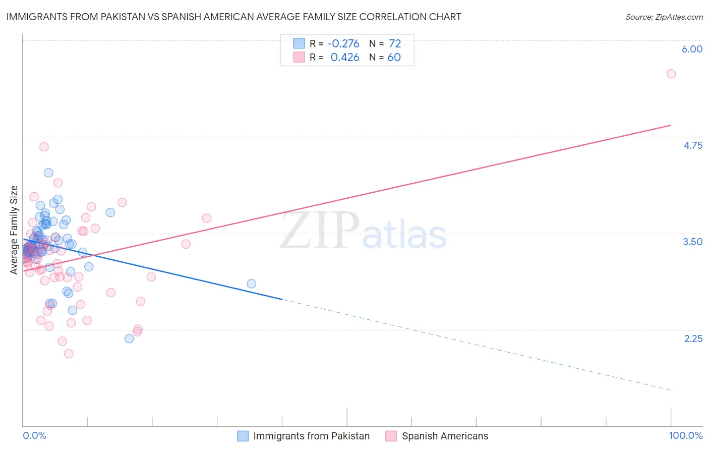 Immigrants from Pakistan vs Spanish American Average Family Size
