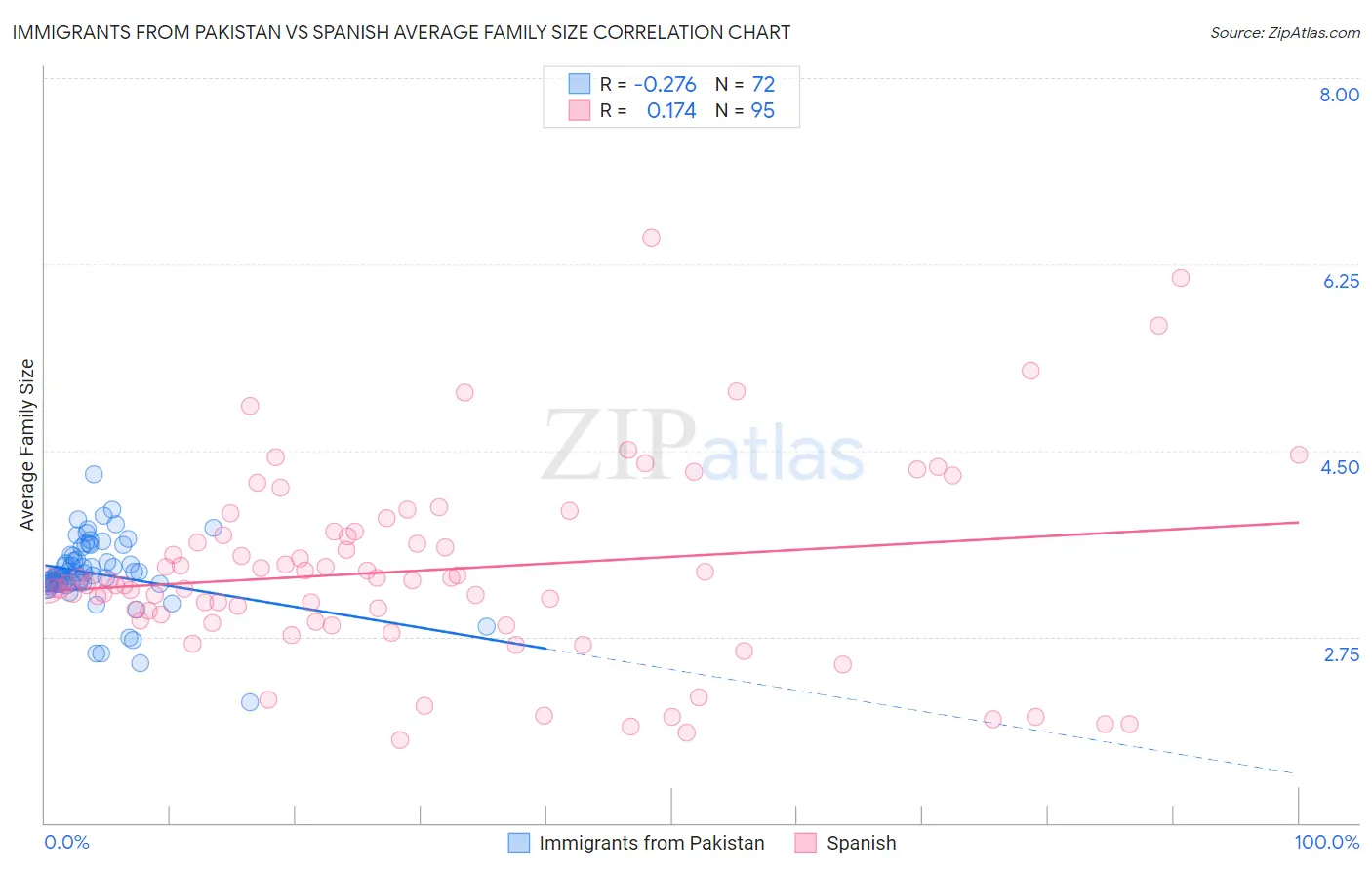 Immigrants from Pakistan vs Spanish Average Family Size