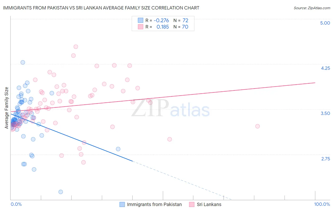 Immigrants from Pakistan vs Sri Lankan Average Family Size