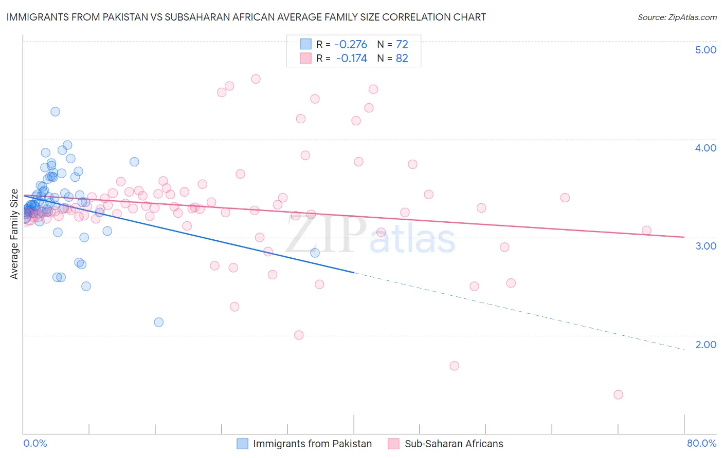 Immigrants from Pakistan vs Subsaharan African Average Family Size