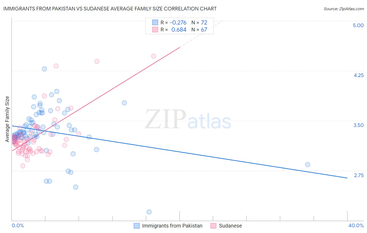 Immigrants from Pakistan vs Sudanese Average Family Size