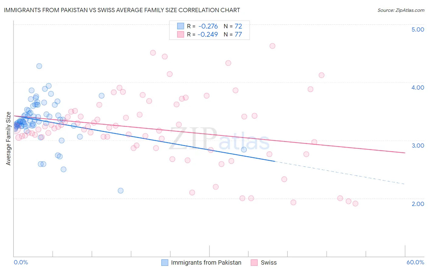 Immigrants from Pakistan vs Swiss Average Family Size