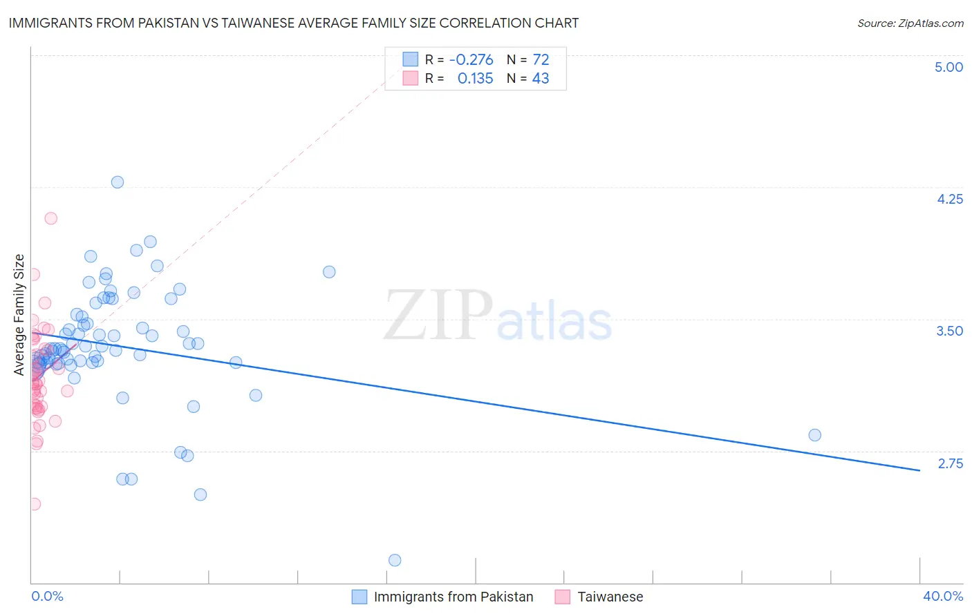 Immigrants from Pakistan vs Taiwanese Average Family Size