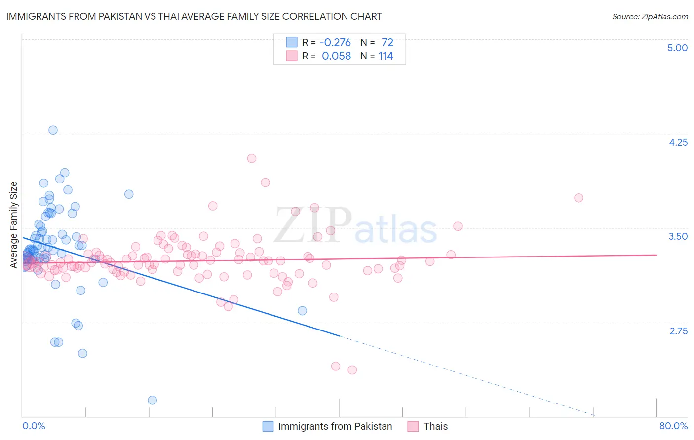Immigrants from Pakistan vs Thai Average Family Size