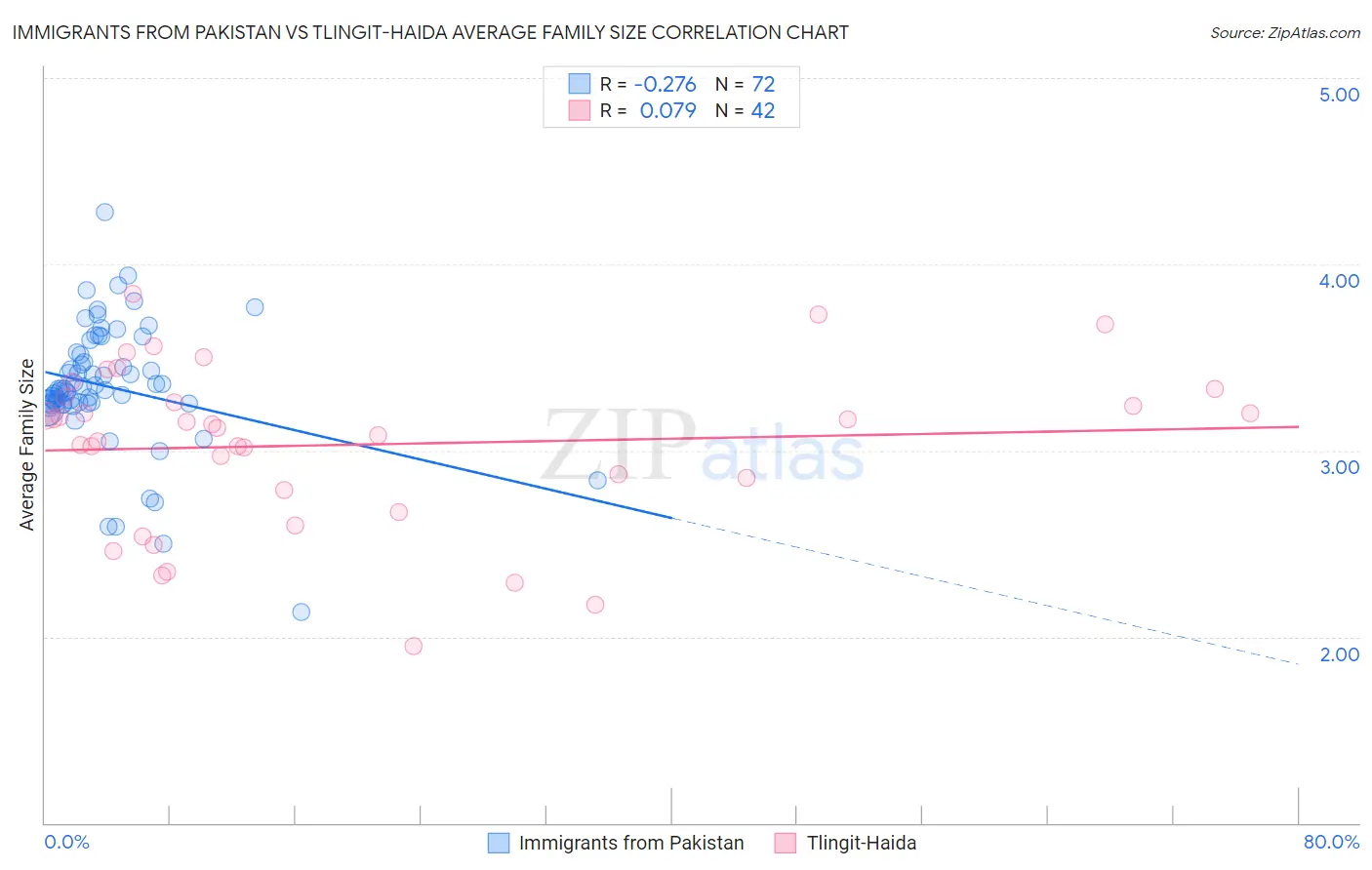 Immigrants from Pakistan vs Tlingit-Haida Average Family Size