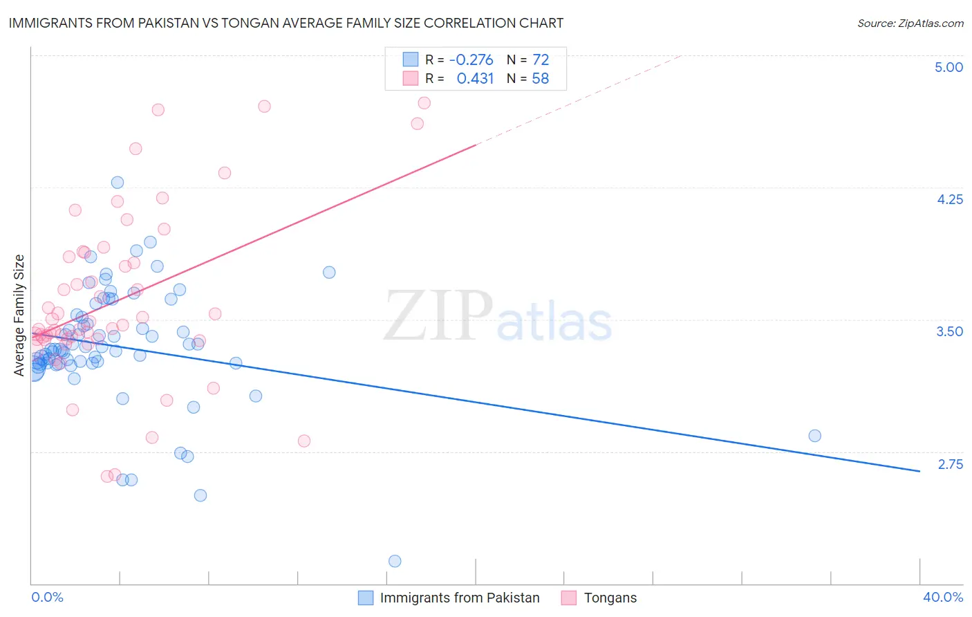 Immigrants from Pakistan vs Tongan Average Family Size