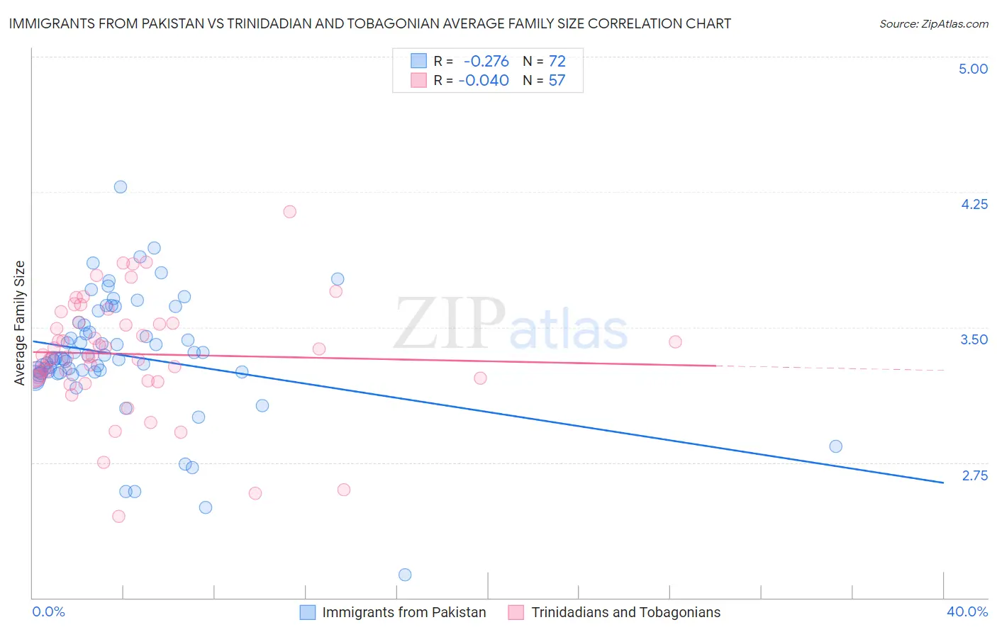 Immigrants from Pakistan vs Trinidadian and Tobagonian Average Family Size