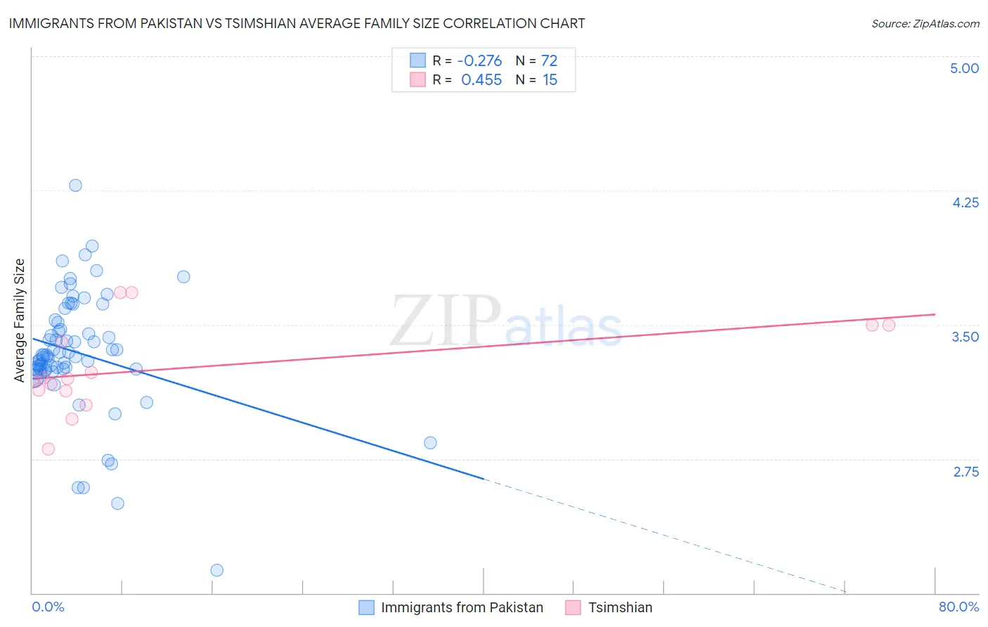 Immigrants from Pakistan vs Tsimshian Average Family Size