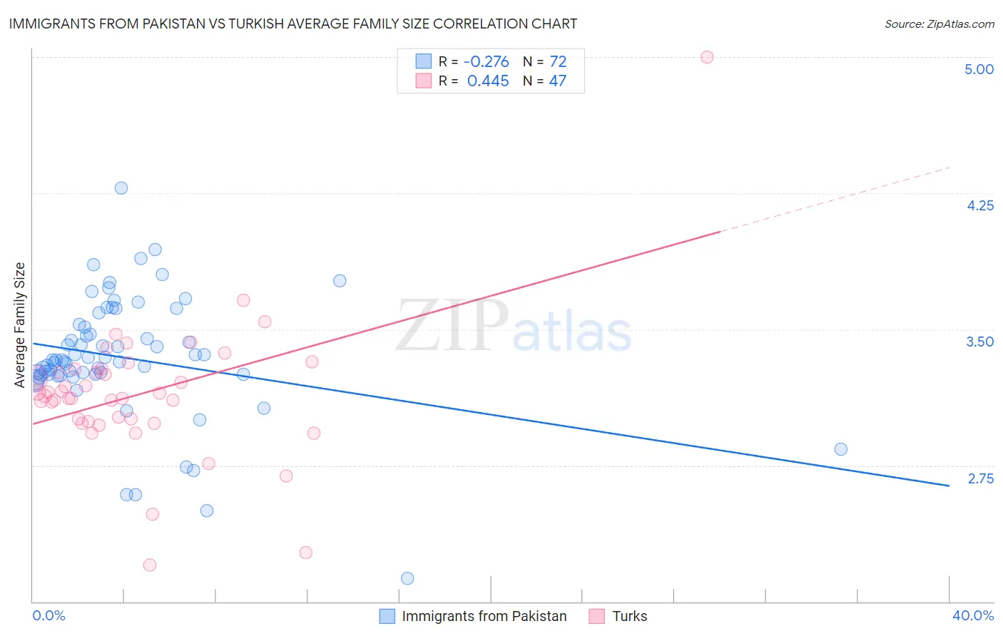 Immigrants from Pakistan vs Turkish Average Family Size