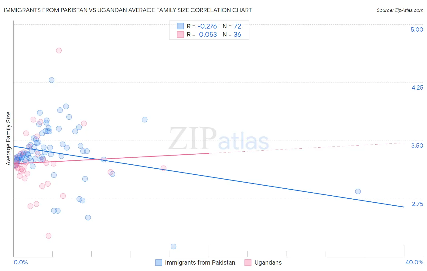 Immigrants from Pakistan vs Ugandan Average Family Size