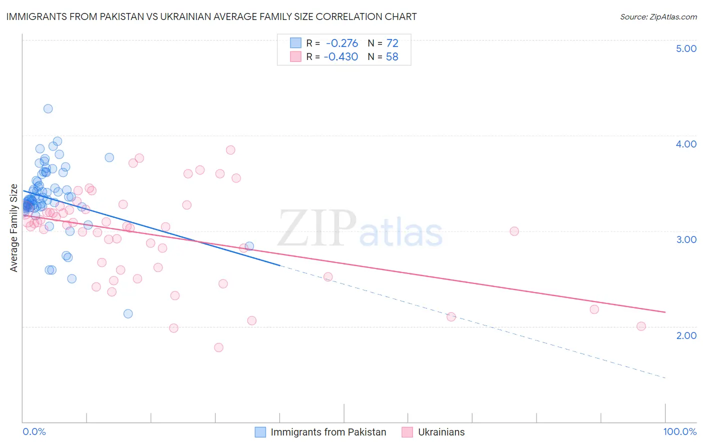 Immigrants from Pakistan vs Ukrainian Average Family Size