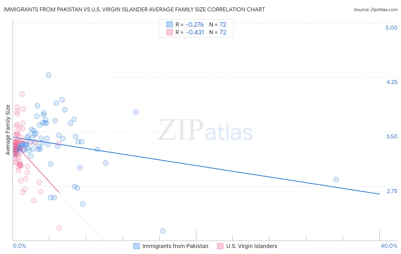 Immigrants from Pakistan vs U.S. Virgin Islander Average Family Size
