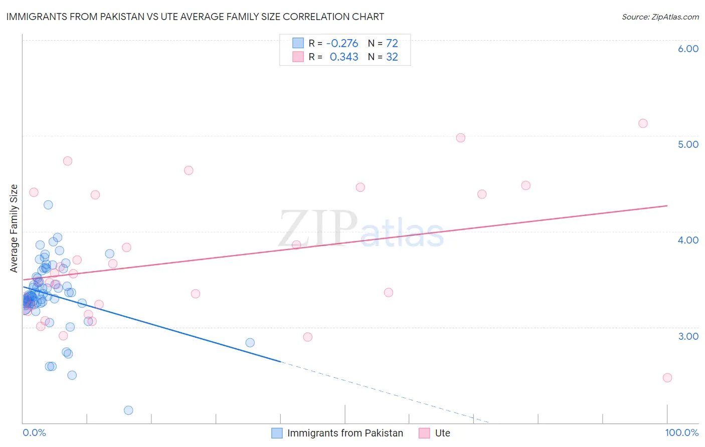 Immigrants from Pakistan vs Ute Average Family Size