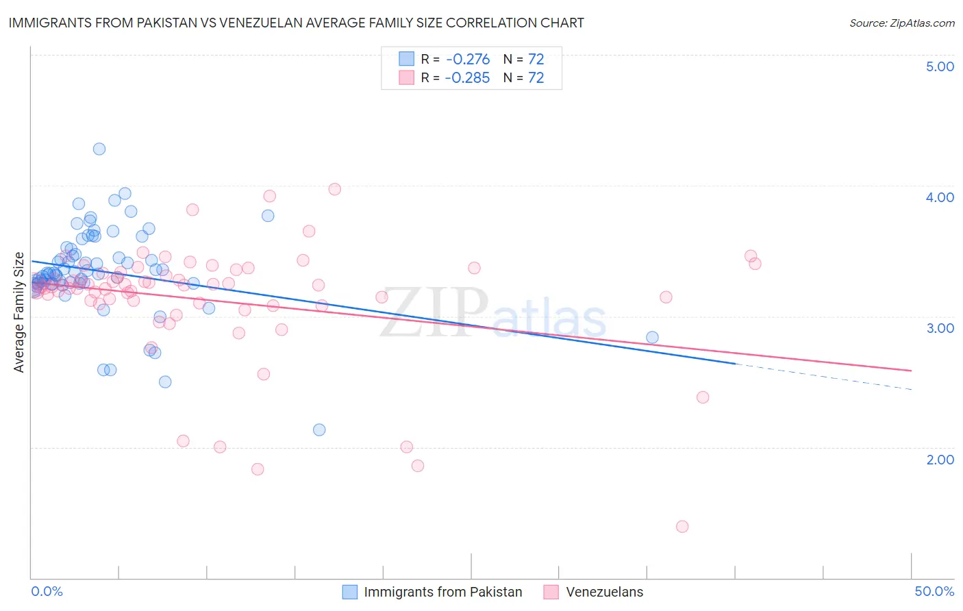 Immigrants from Pakistan vs Venezuelan Average Family Size