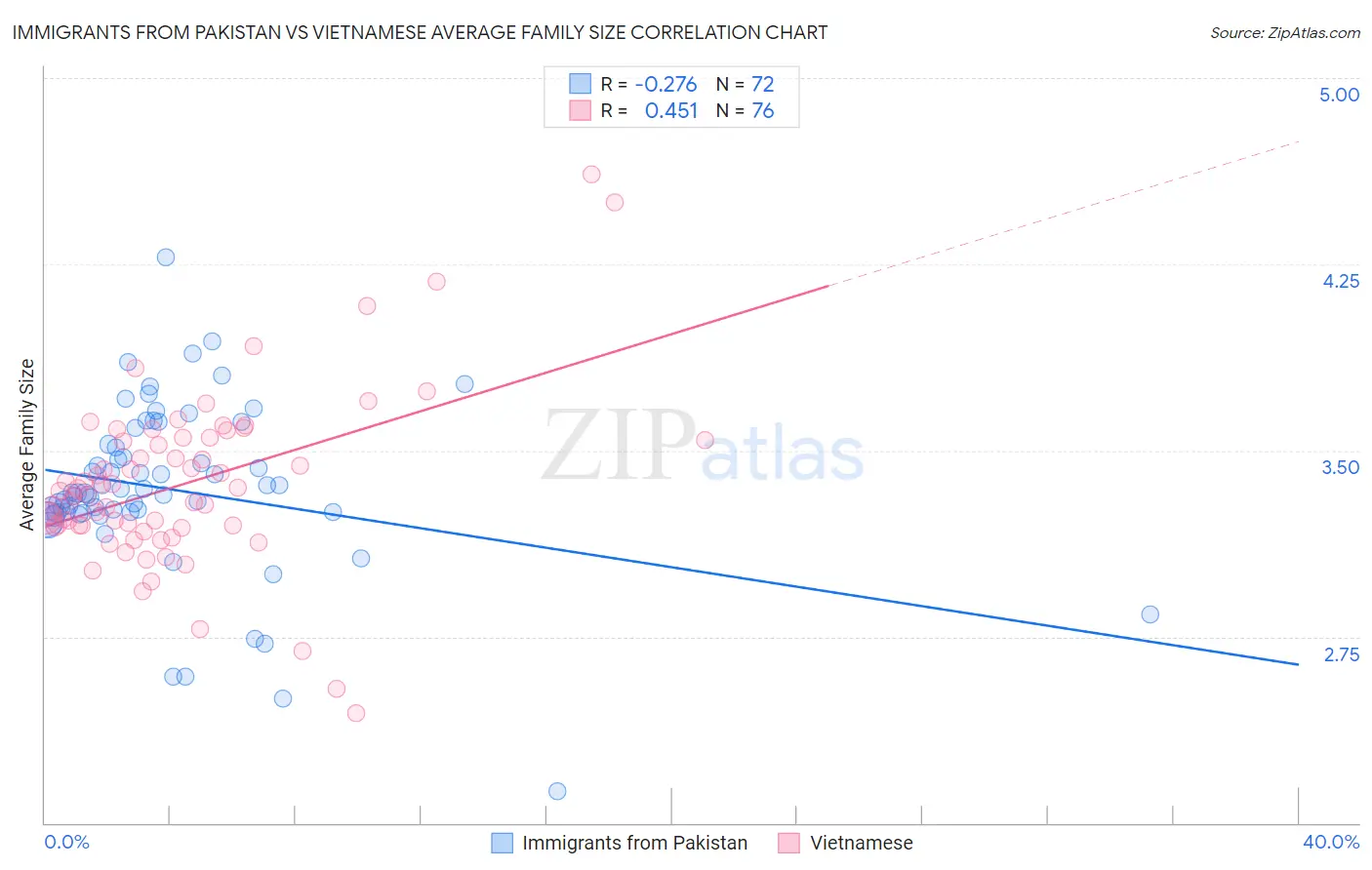 Immigrants from Pakistan vs Vietnamese Average Family Size