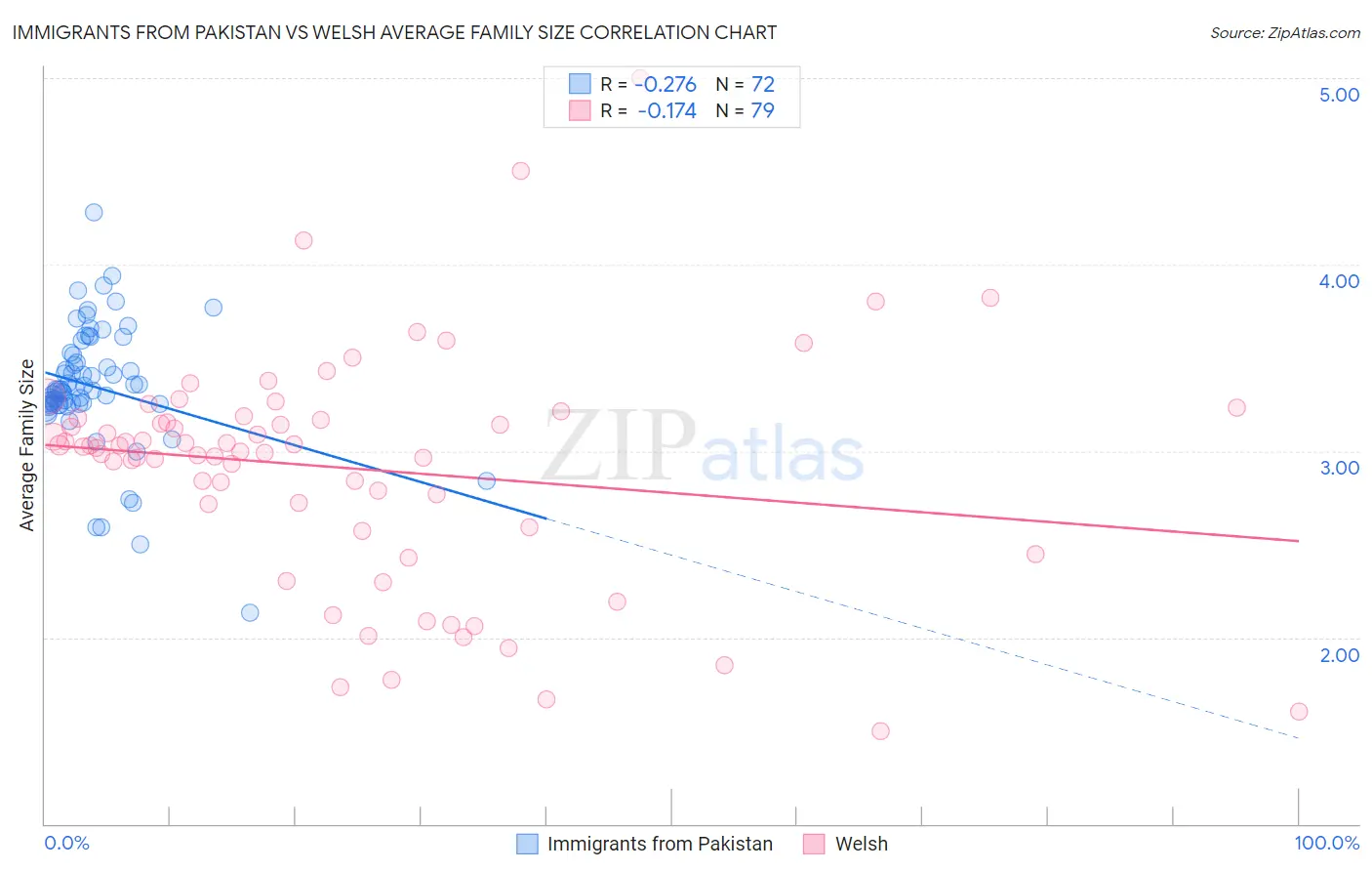 Immigrants from Pakistan vs Welsh Average Family Size