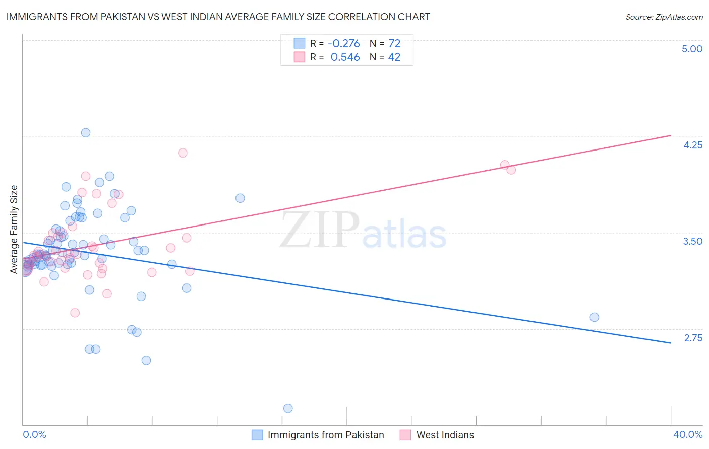 Immigrants from Pakistan vs West Indian Average Family Size
