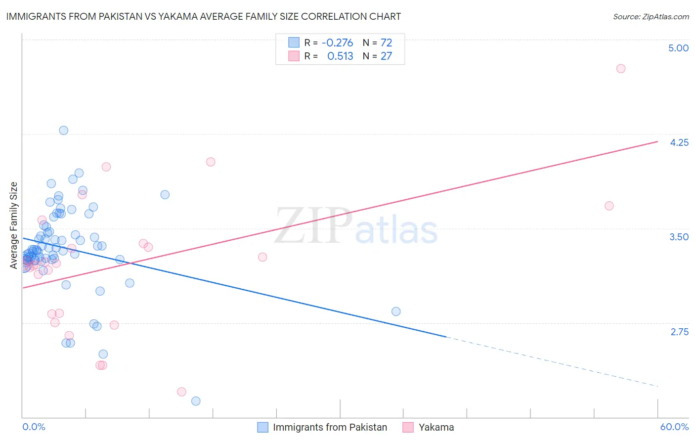 Immigrants from Pakistan vs Yakama Average Family Size