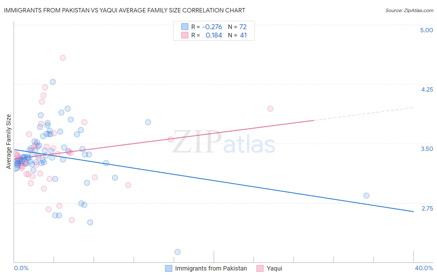 Immigrants from Pakistan vs Yaqui Average Family Size