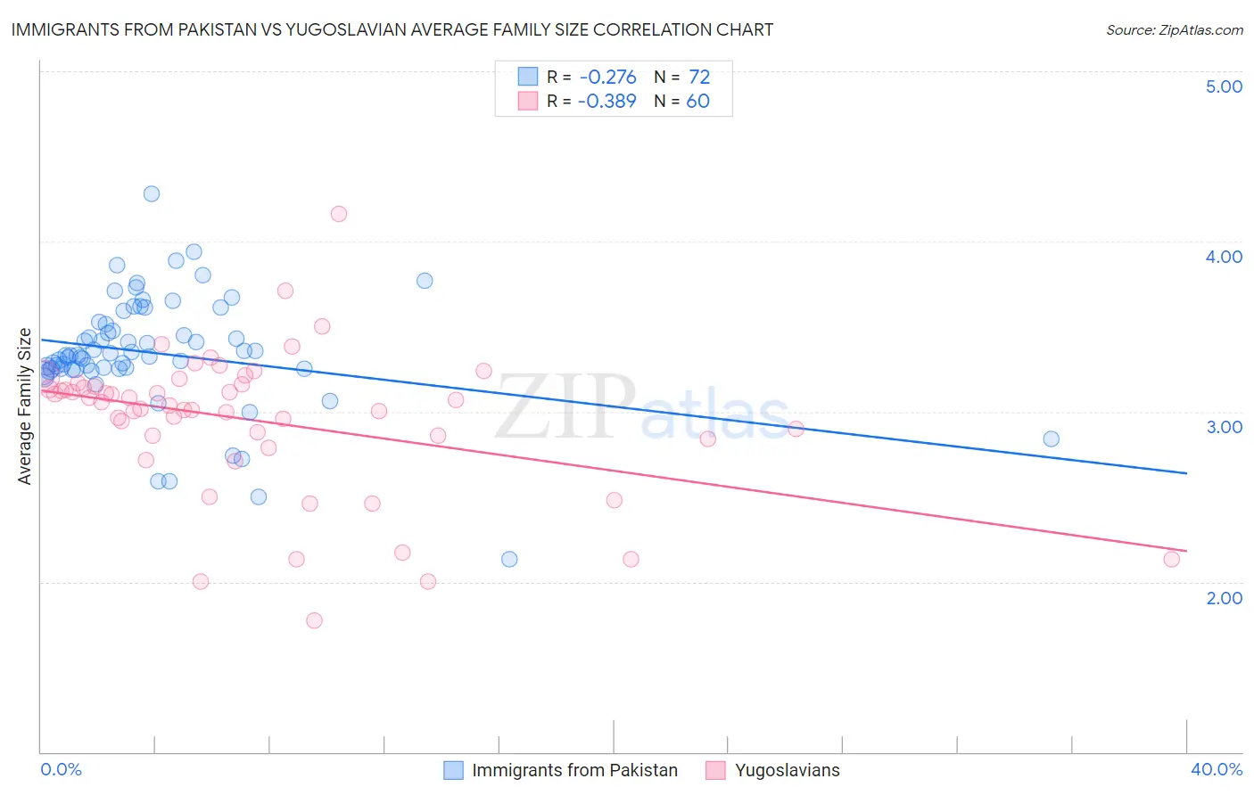 Immigrants from Pakistan vs Yugoslavian Average Family Size