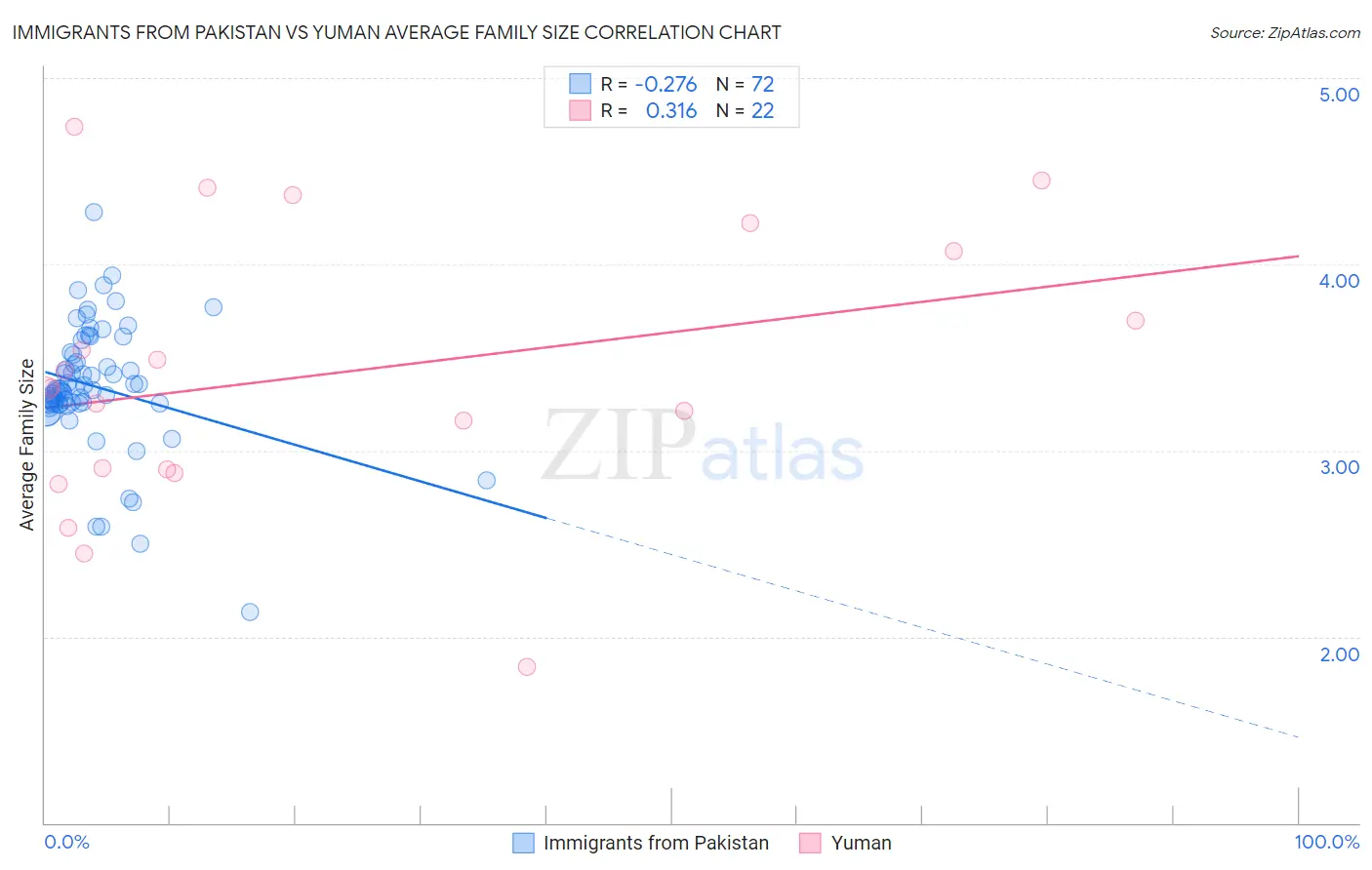 Immigrants from Pakistan vs Yuman Average Family Size