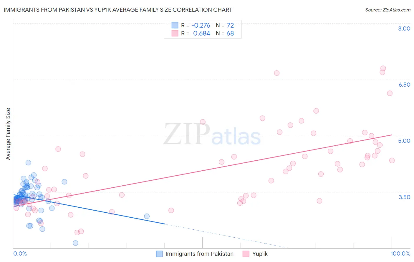 Immigrants from Pakistan vs Yup'ik Average Family Size