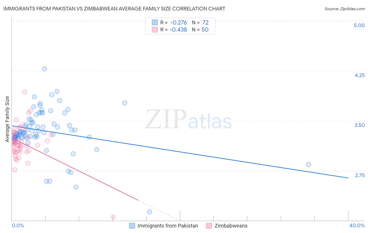 Immigrants from Pakistan vs Zimbabwean Average Family Size
