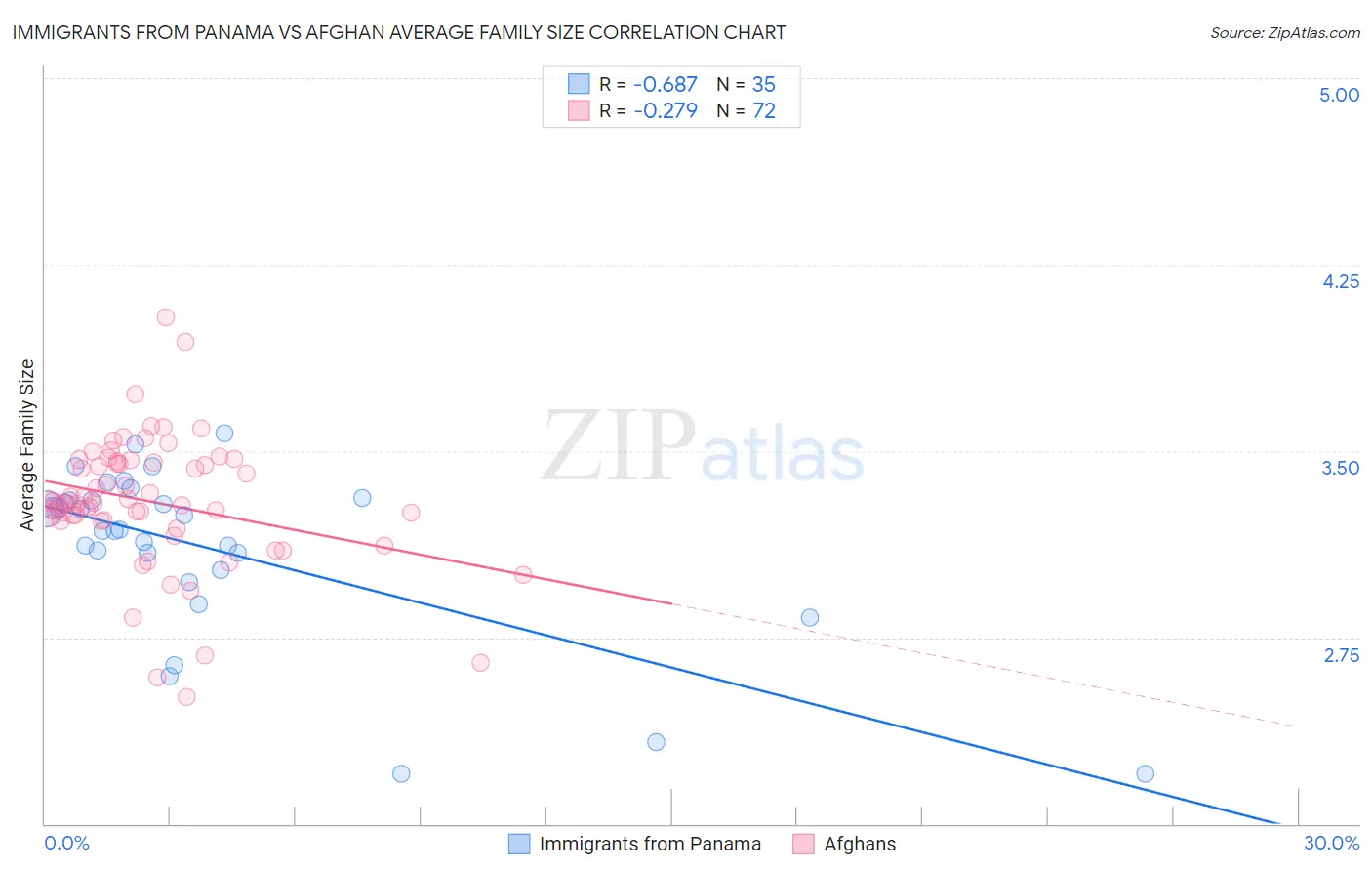 Immigrants from Panama vs Afghan Average Family Size