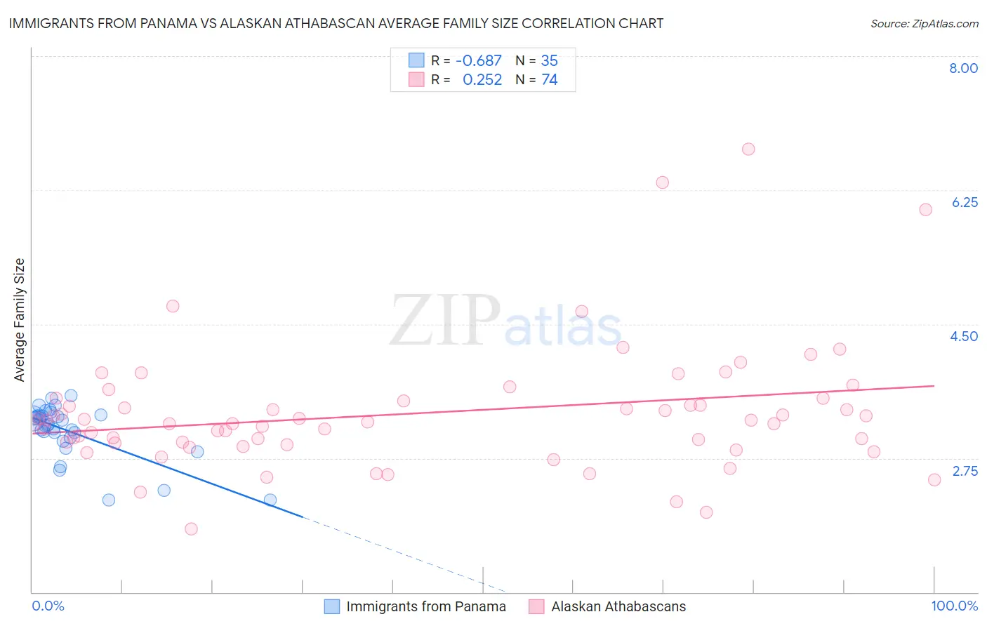 Immigrants from Panama vs Alaskan Athabascan Average Family Size