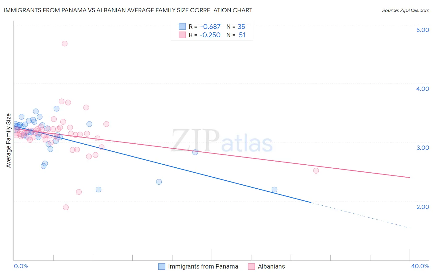 Immigrants from Panama vs Albanian Average Family Size