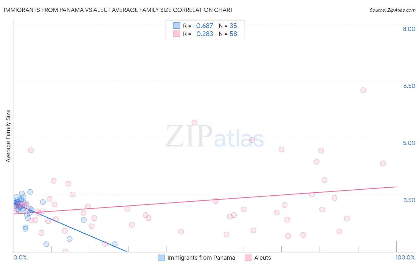 Immigrants from Panama vs Aleut Average Family Size